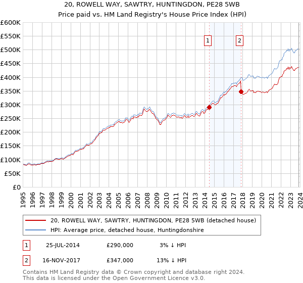 20, ROWELL WAY, SAWTRY, HUNTINGDON, PE28 5WB: Price paid vs HM Land Registry's House Price Index