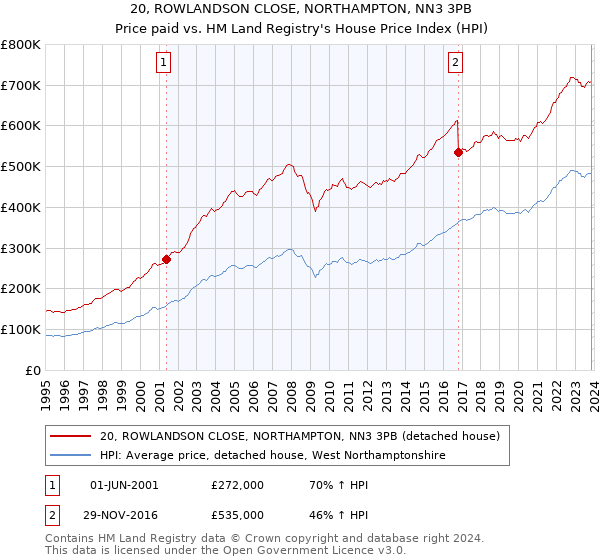 20, ROWLANDSON CLOSE, NORTHAMPTON, NN3 3PB: Price paid vs HM Land Registry's House Price Index