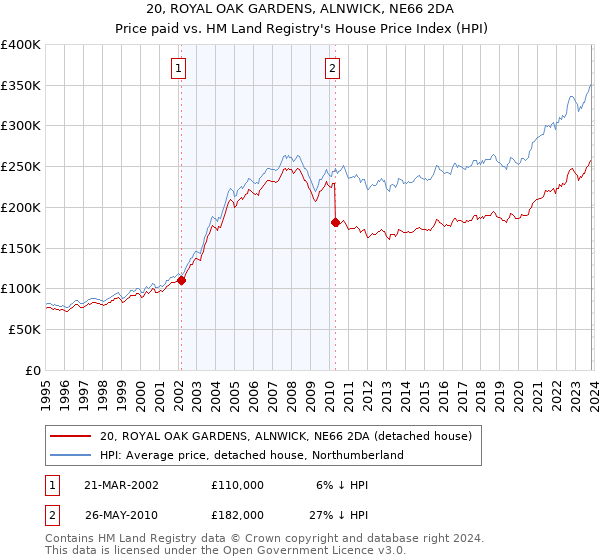 20, ROYAL OAK GARDENS, ALNWICK, NE66 2DA: Price paid vs HM Land Registry's House Price Index