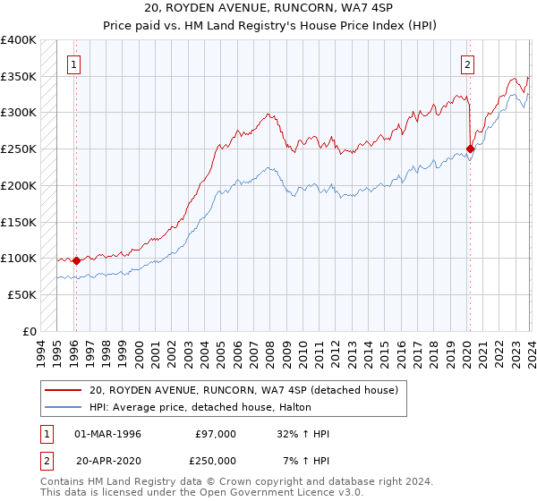 20, ROYDEN AVENUE, RUNCORN, WA7 4SP: Price paid vs HM Land Registry's House Price Index
