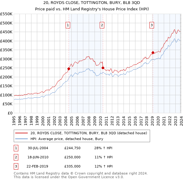 20, ROYDS CLOSE, TOTTINGTON, BURY, BL8 3QD: Price paid vs HM Land Registry's House Price Index