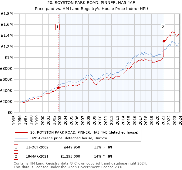 20, ROYSTON PARK ROAD, PINNER, HA5 4AE: Price paid vs HM Land Registry's House Price Index