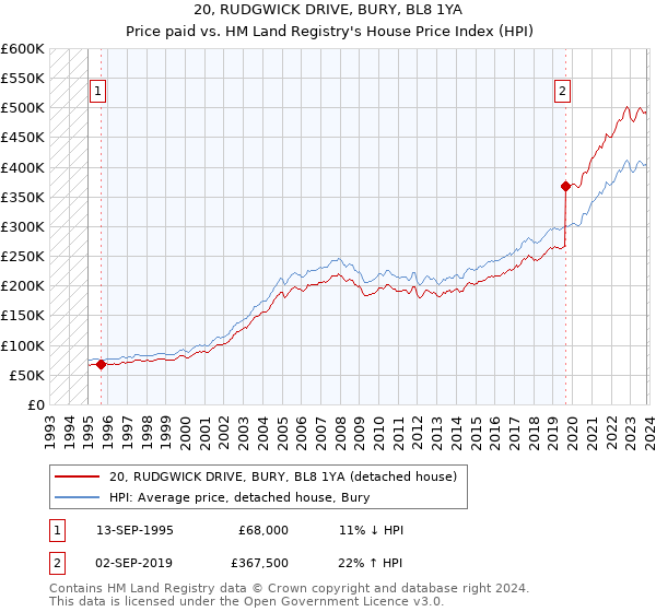 20, RUDGWICK DRIVE, BURY, BL8 1YA: Price paid vs HM Land Registry's House Price Index