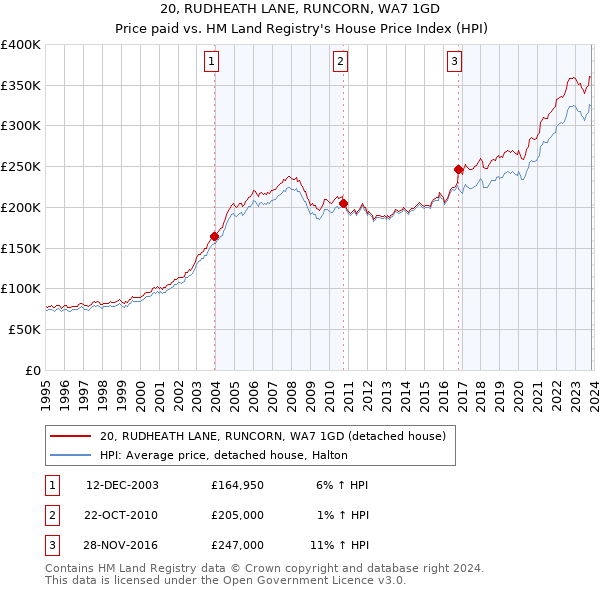 20, RUDHEATH LANE, RUNCORN, WA7 1GD: Price paid vs HM Land Registry's House Price Index