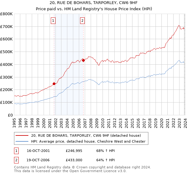 20, RUE DE BOHARS, TARPORLEY, CW6 9HF: Price paid vs HM Land Registry's House Price Index