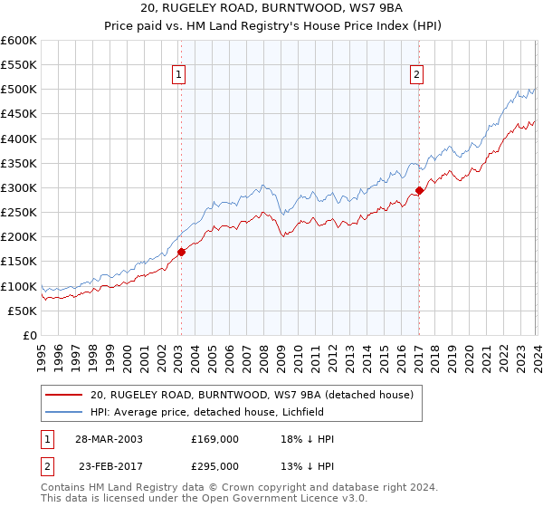 20, RUGELEY ROAD, BURNTWOOD, WS7 9BA: Price paid vs HM Land Registry's House Price Index