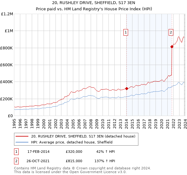 20, RUSHLEY DRIVE, SHEFFIELD, S17 3EN: Price paid vs HM Land Registry's House Price Index