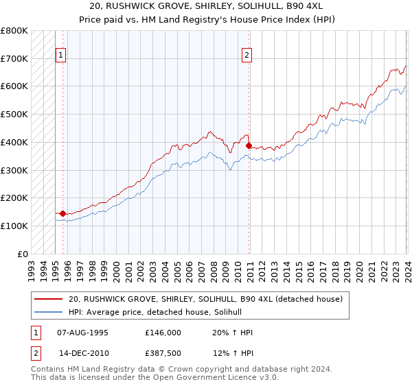 20, RUSHWICK GROVE, SHIRLEY, SOLIHULL, B90 4XL: Price paid vs HM Land Registry's House Price Index