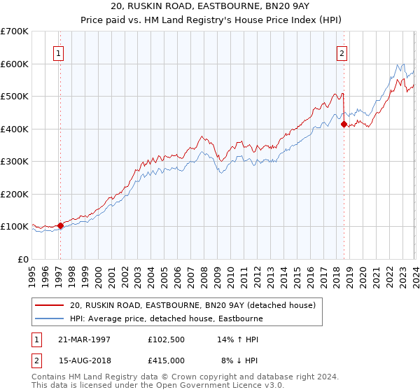 20, RUSKIN ROAD, EASTBOURNE, BN20 9AY: Price paid vs HM Land Registry's House Price Index