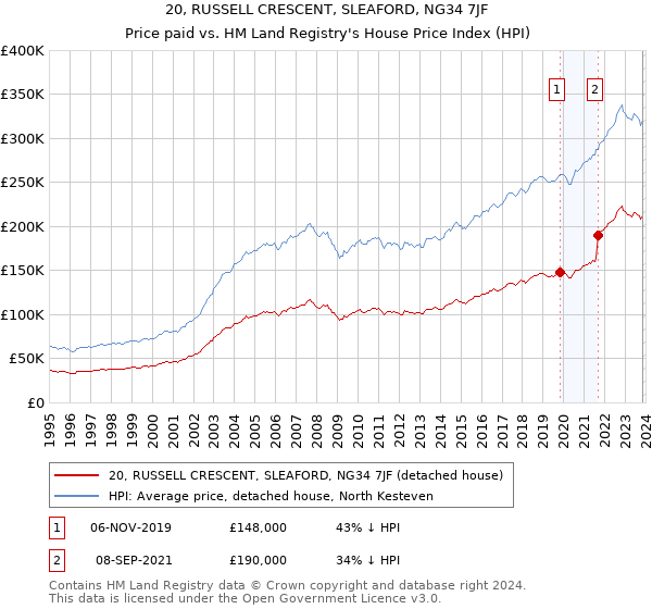 20, RUSSELL CRESCENT, SLEAFORD, NG34 7JF: Price paid vs HM Land Registry's House Price Index