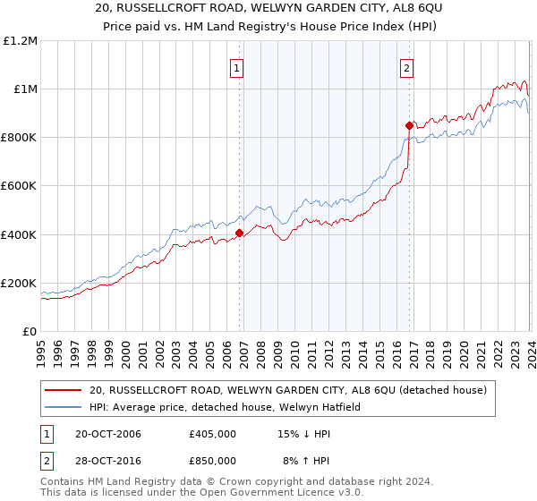 20, RUSSELLCROFT ROAD, WELWYN GARDEN CITY, AL8 6QU: Price paid vs HM Land Registry's House Price Index