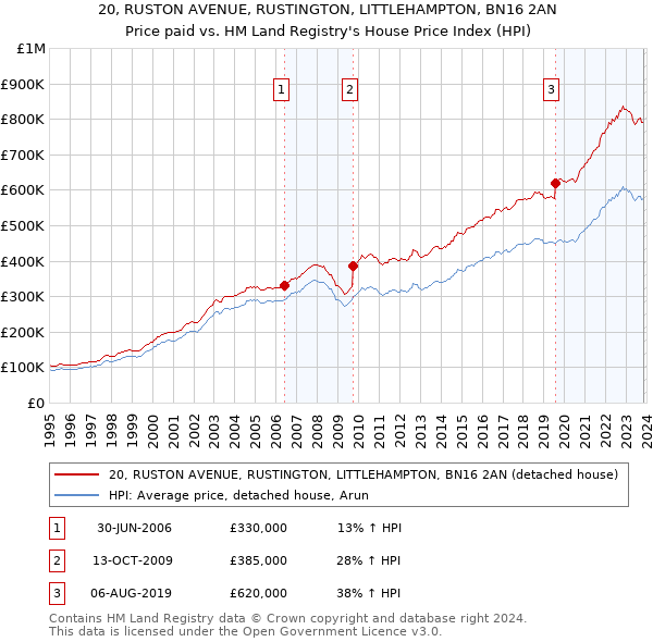 20, RUSTON AVENUE, RUSTINGTON, LITTLEHAMPTON, BN16 2AN: Price paid vs HM Land Registry's House Price Index