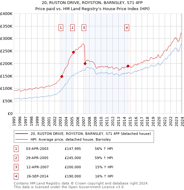 20, RUSTON DRIVE, ROYSTON, BARNSLEY, S71 4FP: Price paid vs HM Land Registry's House Price Index