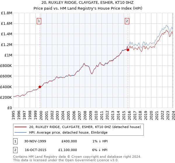 20, RUXLEY RIDGE, CLAYGATE, ESHER, KT10 0HZ: Price paid vs HM Land Registry's House Price Index