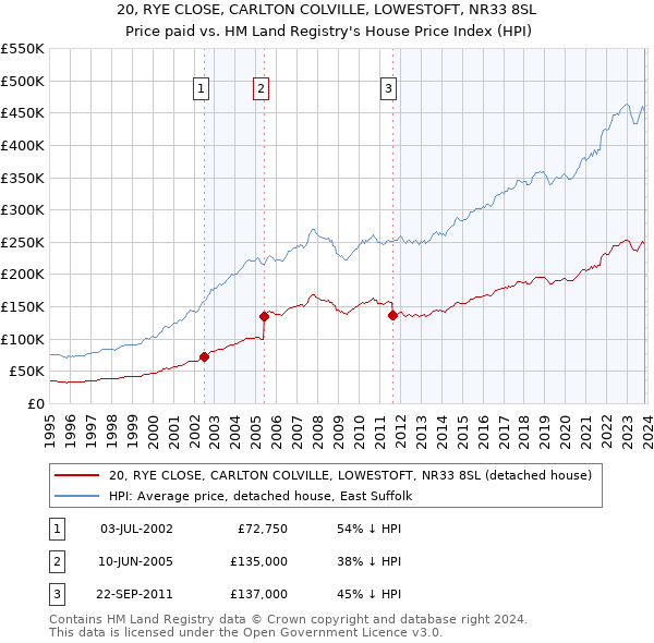 20, RYE CLOSE, CARLTON COLVILLE, LOWESTOFT, NR33 8SL: Price paid vs HM Land Registry's House Price Index