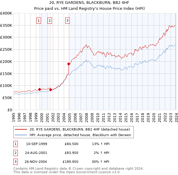 20, RYE GARDENS, BLACKBURN, BB2 4HF: Price paid vs HM Land Registry's House Price Index