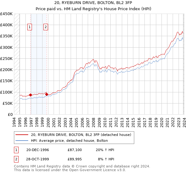 20, RYEBURN DRIVE, BOLTON, BL2 3FP: Price paid vs HM Land Registry's House Price Index