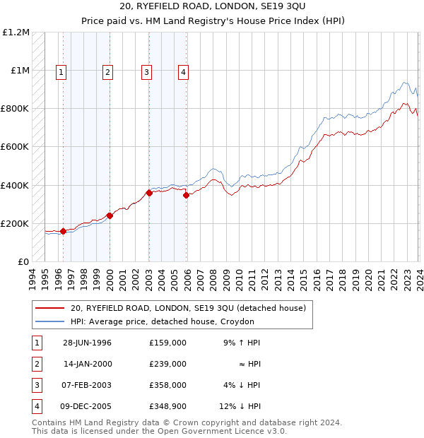 20, RYEFIELD ROAD, LONDON, SE19 3QU: Price paid vs HM Land Registry's House Price Index