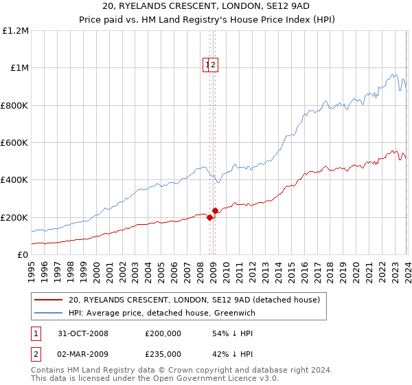 20, RYELANDS CRESCENT, LONDON, SE12 9AD: Price paid vs HM Land Registry's House Price Index