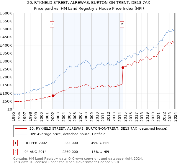 20, RYKNELD STREET, ALREWAS, BURTON-ON-TRENT, DE13 7AX: Price paid vs HM Land Registry's House Price Index