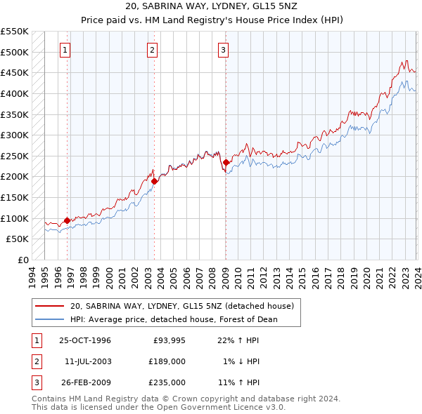 20, SABRINA WAY, LYDNEY, GL15 5NZ: Price paid vs HM Land Registry's House Price Index