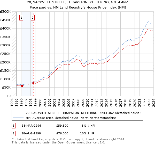20, SACKVILLE STREET, THRAPSTON, KETTERING, NN14 4NZ: Price paid vs HM Land Registry's House Price Index