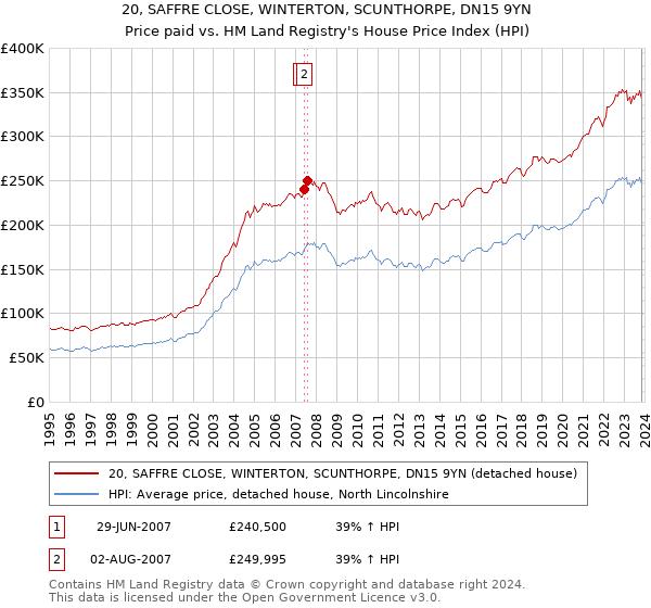 20, SAFFRE CLOSE, WINTERTON, SCUNTHORPE, DN15 9YN: Price paid vs HM Land Registry's House Price Index