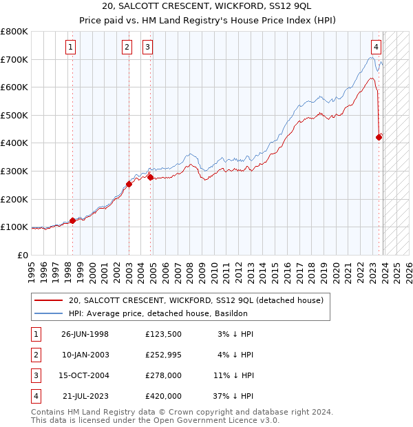 20, SALCOTT CRESCENT, WICKFORD, SS12 9QL: Price paid vs HM Land Registry's House Price Index