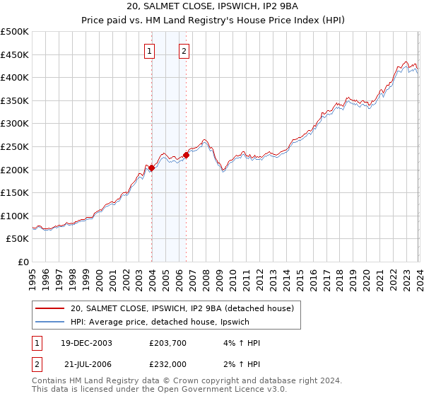 20, SALMET CLOSE, IPSWICH, IP2 9BA: Price paid vs HM Land Registry's House Price Index