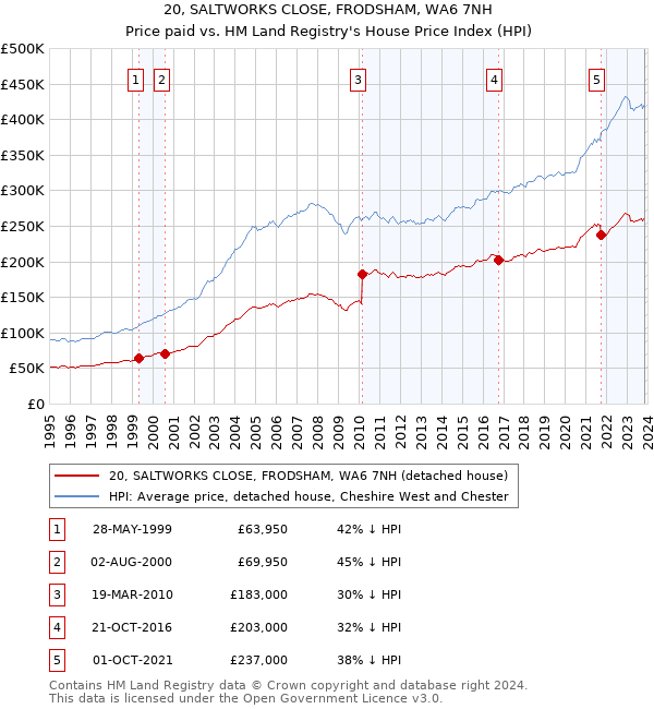 20, SALTWORKS CLOSE, FRODSHAM, WA6 7NH: Price paid vs HM Land Registry's House Price Index