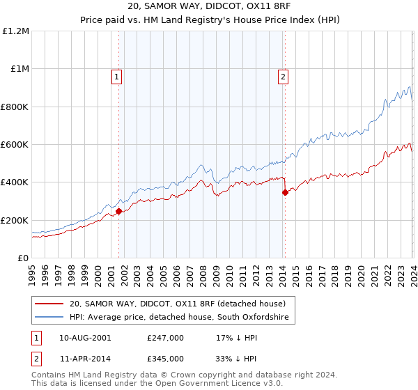 20, SAMOR WAY, DIDCOT, OX11 8RF: Price paid vs HM Land Registry's House Price Index