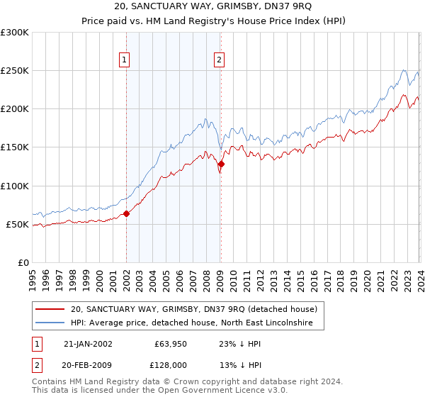 20, SANCTUARY WAY, GRIMSBY, DN37 9RQ: Price paid vs HM Land Registry's House Price Index