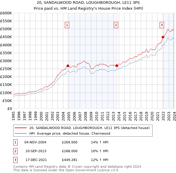 20, SANDALWOOD ROAD, LOUGHBOROUGH, LE11 3PS: Price paid vs HM Land Registry's House Price Index