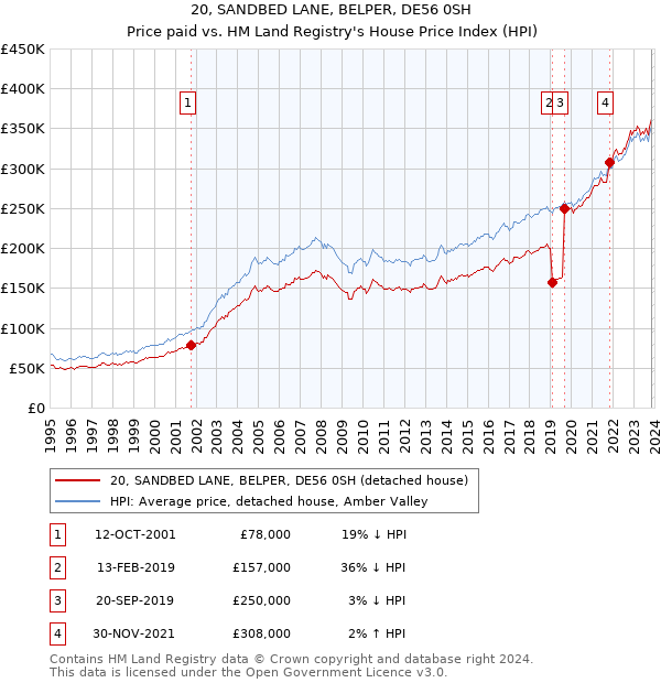 20, SANDBED LANE, BELPER, DE56 0SH: Price paid vs HM Land Registry's House Price Index