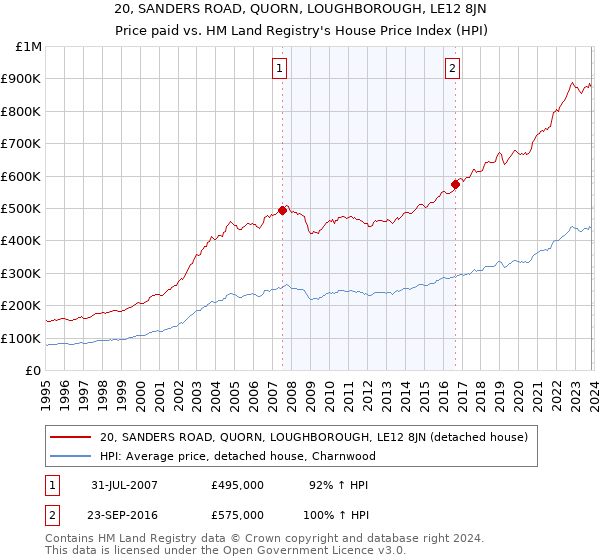 20, SANDERS ROAD, QUORN, LOUGHBOROUGH, LE12 8JN: Price paid vs HM Land Registry's House Price Index