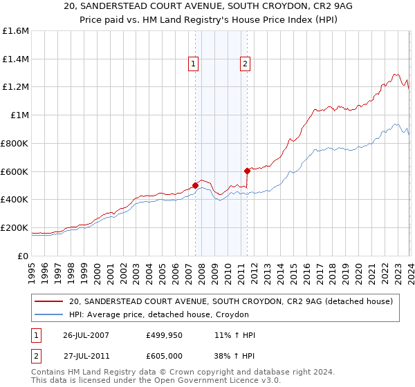 20, SANDERSTEAD COURT AVENUE, SOUTH CROYDON, CR2 9AG: Price paid vs HM Land Registry's House Price Index