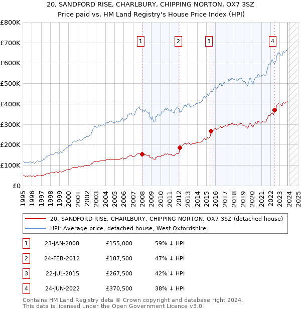 20, SANDFORD RISE, CHARLBURY, CHIPPING NORTON, OX7 3SZ: Price paid vs HM Land Registry's House Price Index