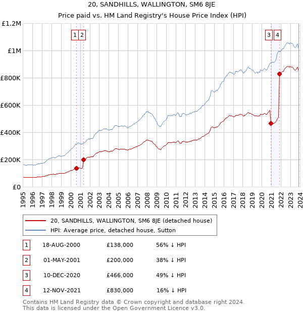 20, SANDHILLS, WALLINGTON, SM6 8JE: Price paid vs HM Land Registry's House Price Index