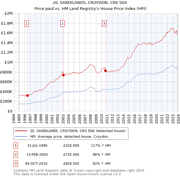 20, SANDILANDS, CROYDON, CR0 5DA: Price paid vs HM Land Registry's House Price Index