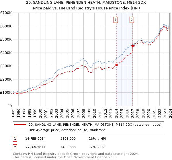 20, SANDLING LANE, PENENDEN HEATH, MAIDSTONE, ME14 2DX: Price paid vs HM Land Registry's House Price Index