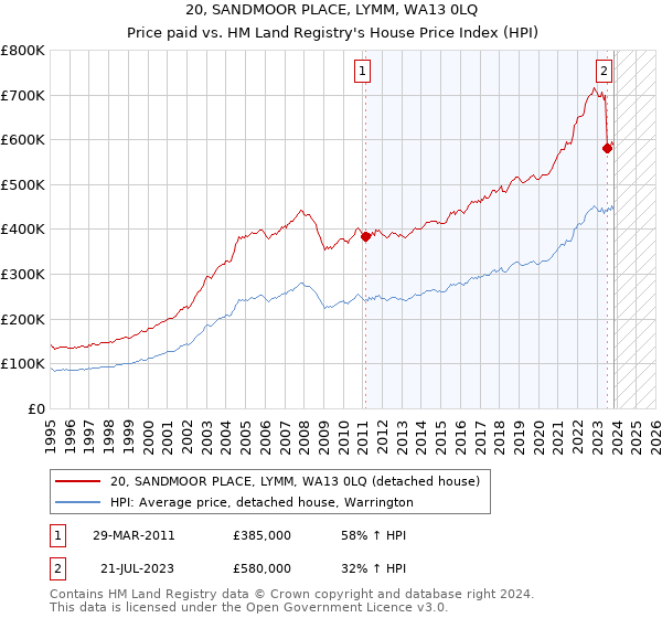 20, SANDMOOR PLACE, LYMM, WA13 0LQ: Price paid vs HM Land Registry's House Price Index