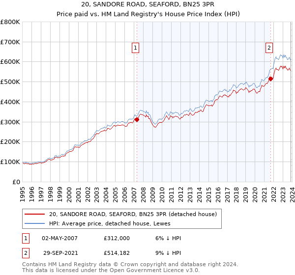 20, SANDORE ROAD, SEAFORD, BN25 3PR: Price paid vs HM Land Registry's House Price Index