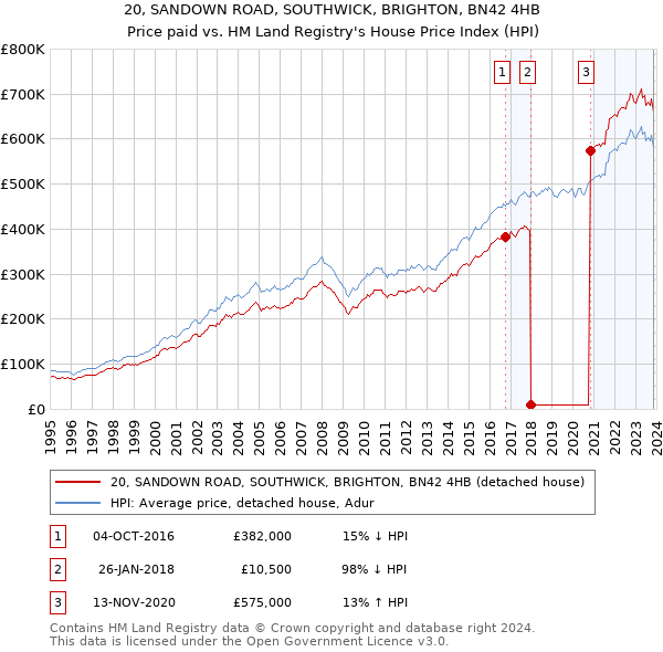 20, SANDOWN ROAD, SOUTHWICK, BRIGHTON, BN42 4HB: Price paid vs HM Land Registry's House Price Index