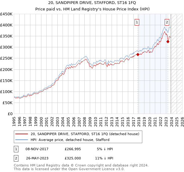 20, SANDPIPER DRIVE, STAFFORD, ST16 1FQ: Price paid vs HM Land Registry's House Price Index