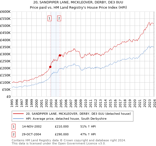 20, SANDPIPER LANE, MICKLEOVER, DERBY, DE3 0UU: Price paid vs HM Land Registry's House Price Index