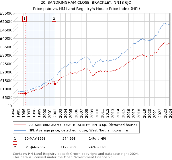 20, SANDRINGHAM CLOSE, BRACKLEY, NN13 6JQ: Price paid vs HM Land Registry's House Price Index