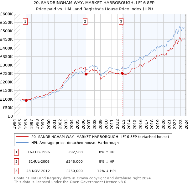 20, SANDRINGHAM WAY, MARKET HARBOROUGH, LE16 8EP: Price paid vs HM Land Registry's House Price Index