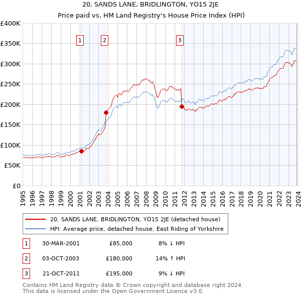 20, SANDS LANE, BRIDLINGTON, YO15 2JE: Price paid vs HM Land Registry's House Price Index