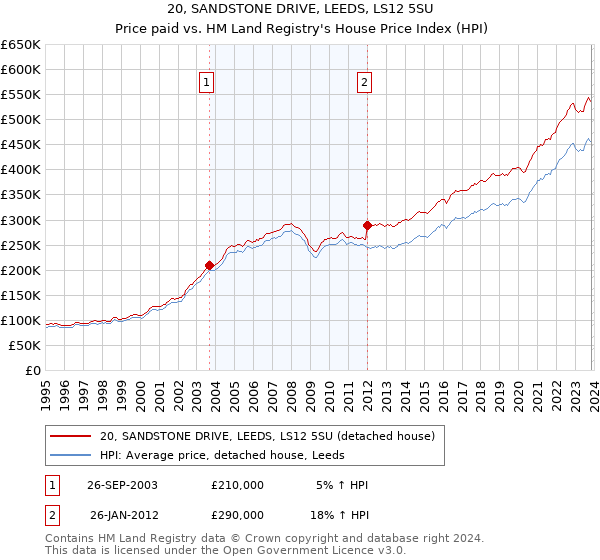 20, SANDSTONE DRIVE, LEEDS, LS12 5SU: Price paid vs HM Land Registry's House Price Index