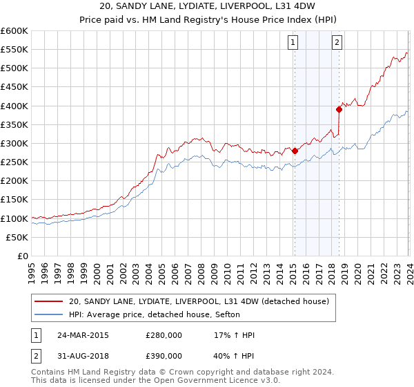 20, SANDY LANE, LYDIATE, LIVERPOOL, L31 4DW: Price paid vs HM Land Registry's House Price Index